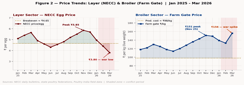 Figure 2 — Price Trends: NECC Layer Egg Rate & Broiler Farm Gate Price | Jan 2025 – Mar 2026 | Shaded = conflict period