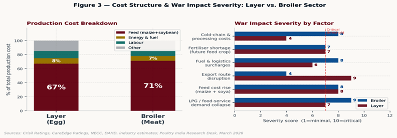 Figure 3 — Production Cost Breakdown & War Impact Severity Score: Layer vs. Broiler Sector