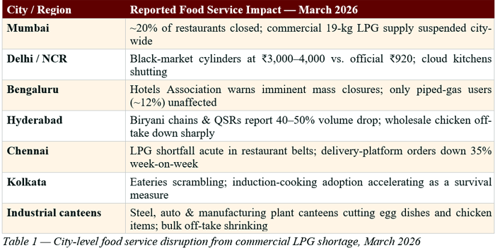 Table 1 — City-level food service disruption from commercial LPG shortage
