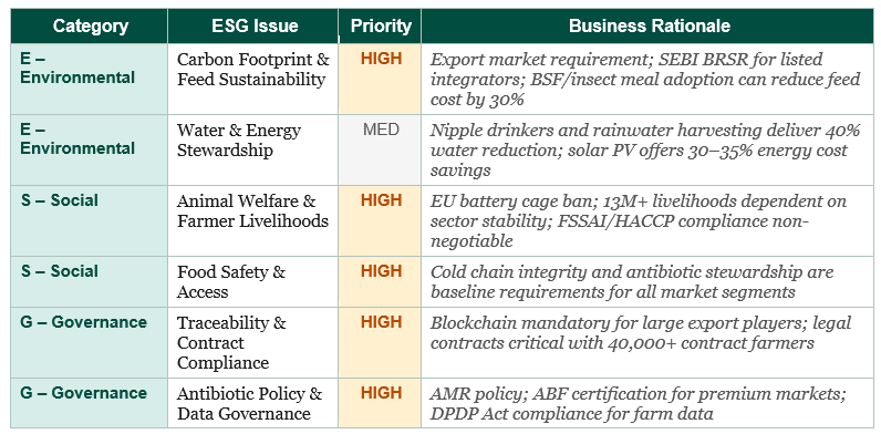 Sustainability and ESG Imperatives