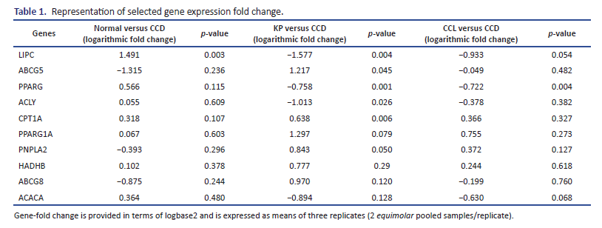 Table 1: Representation of selected gene expression fold change